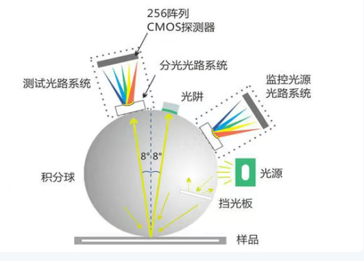 色差仪积分球需要更换吗？怎么维护保养？