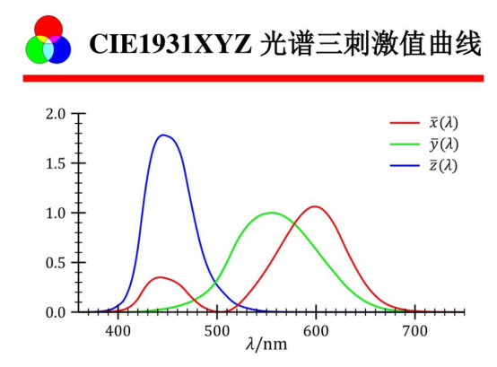 三刺激值型色差仪图谱