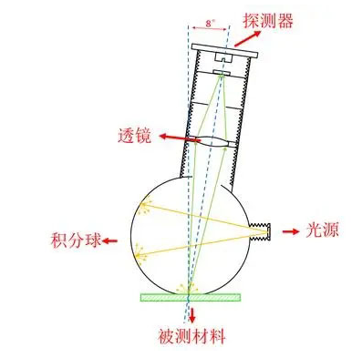 d/8光学结构