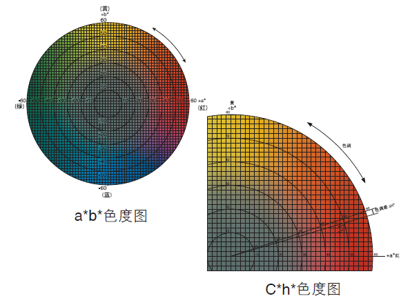 色坐标对应的颜色及其表示方法