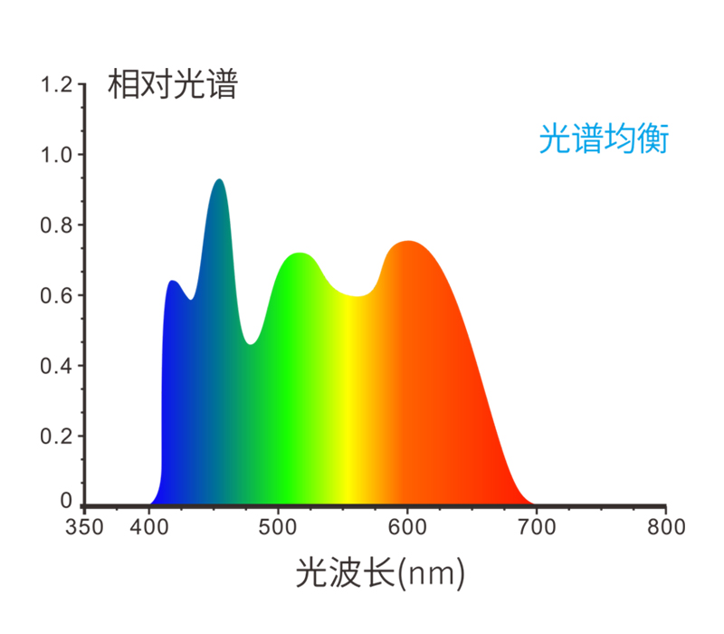 全光谱组合LED照明光源