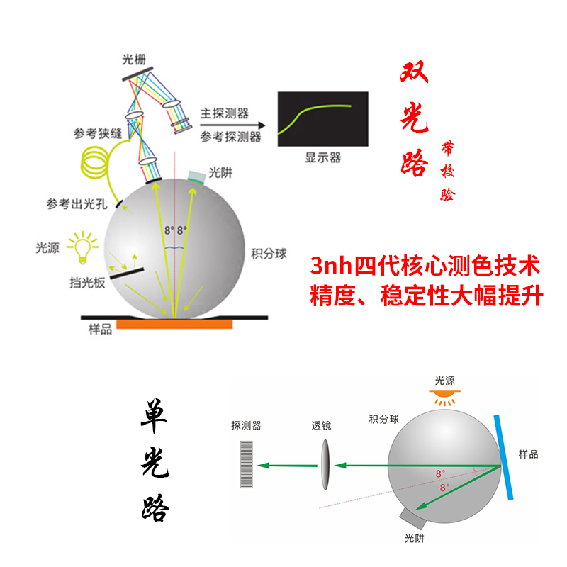 双光路系统配合自研算法，测量更精准