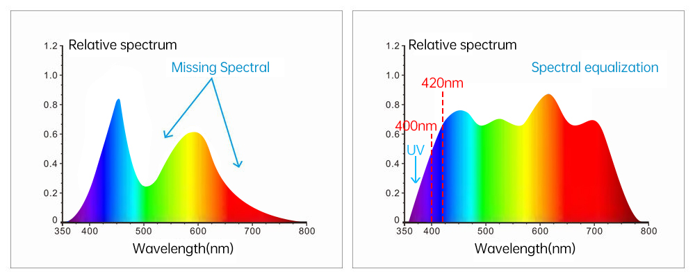 Adopt combination full spectrum LED light source and UV light source