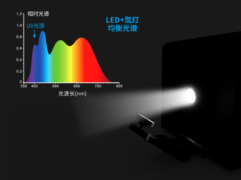 组合【LED+氙灯】光源+UV光源