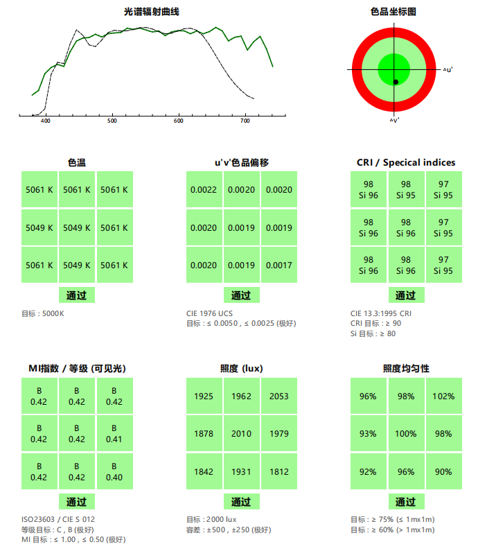 ISO-3664报告