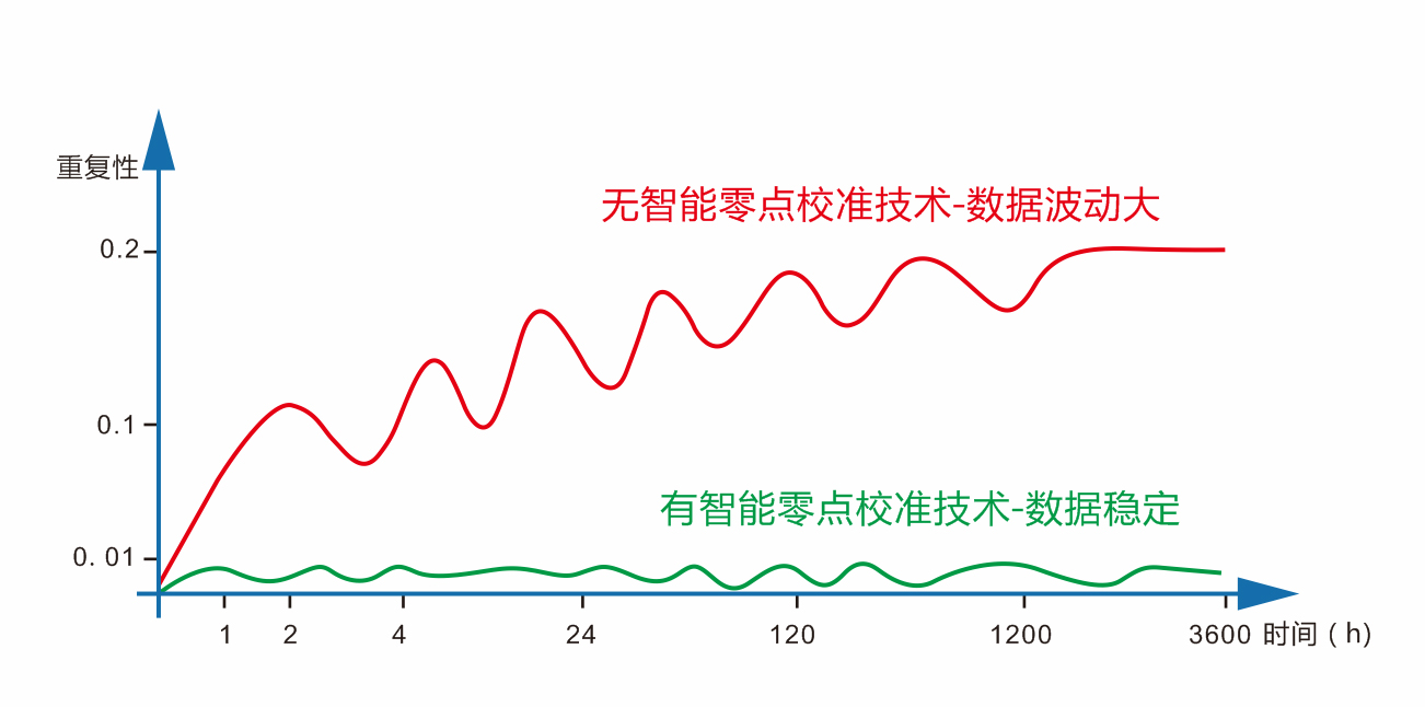 1747703092530114.jpg 2、智能零点校准.jpg