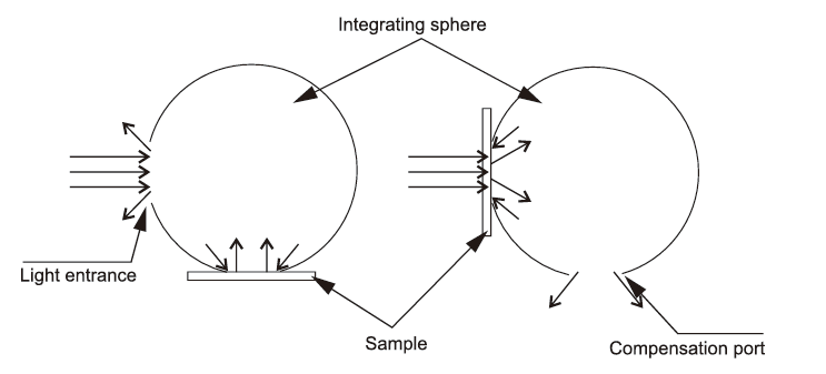 Figure 60 Schematic diagram of measurement principle of compensation method