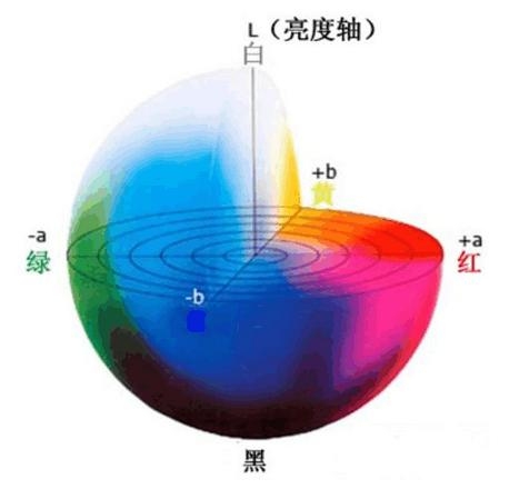 首页 新闻动态 技术前沿 色差仪使用与颜色的关系 人的视觉是